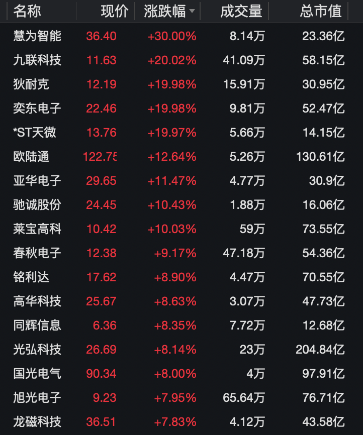 大消息!多股冲涨停,一股飙58%