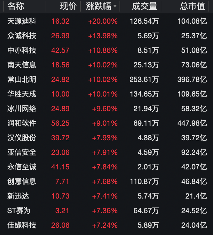 大消息!多股冲涨停,一股飙58%