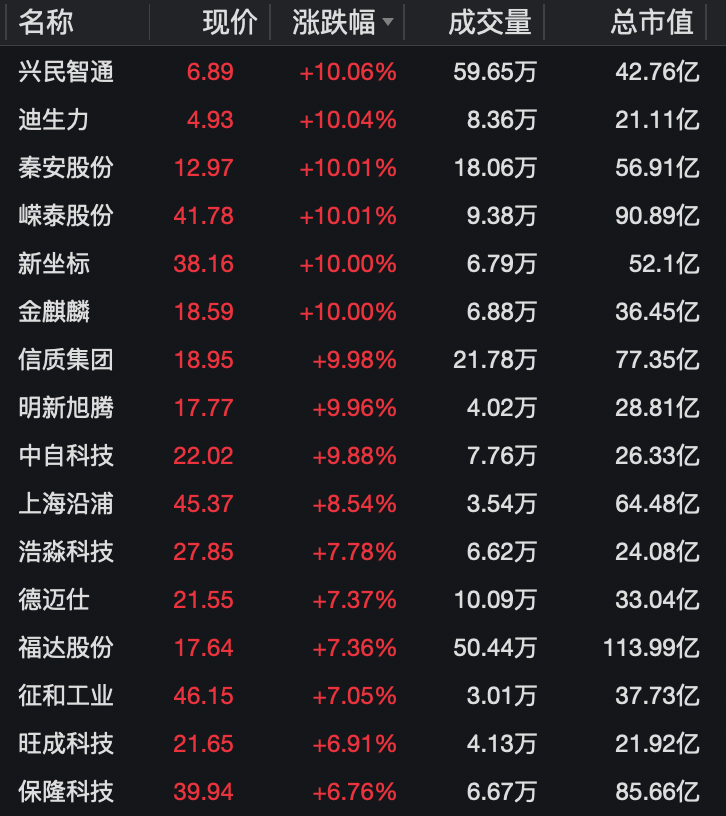 大消息!多股冲涨停,一股飙58%