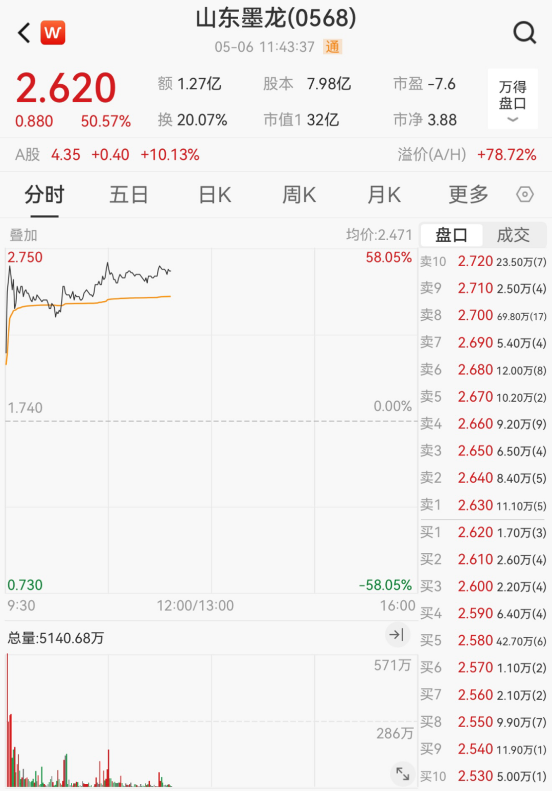 大消息!多股冲涨停,一股飙58%