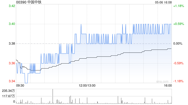瑞银:降中国中铁目标价至4.2港元 维持“买入”评级
