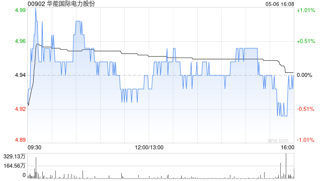 大摩:上调华能国际电力股份目标价至5.5港元 评级“与大市同步”