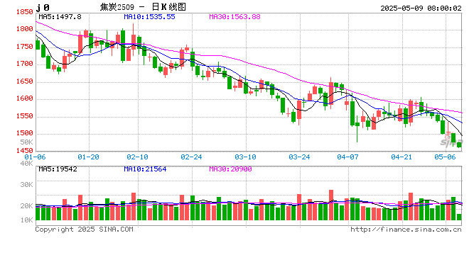 焦炭需求预期减弱 焦价弱势为主