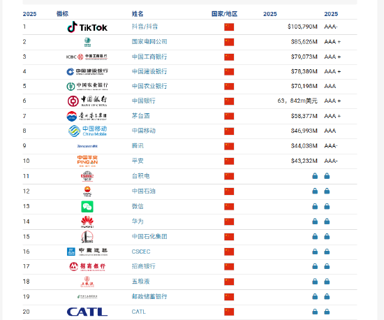 Brand Finance2025年中国品牌价值500强：比亚迪成ESG领域感知度最高汽车品牌
