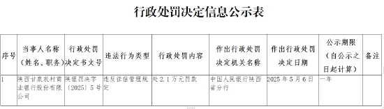 陕西甘泉农商行因违反征信管理规定被罚2.1万元