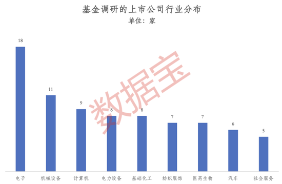 火力全开！5月基金公司扎堆调研，这些潜力股亮了
