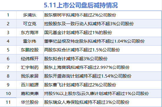 5月11日增减持汇总：贵州轮胎增持 东鹏控股等11股减持（表）