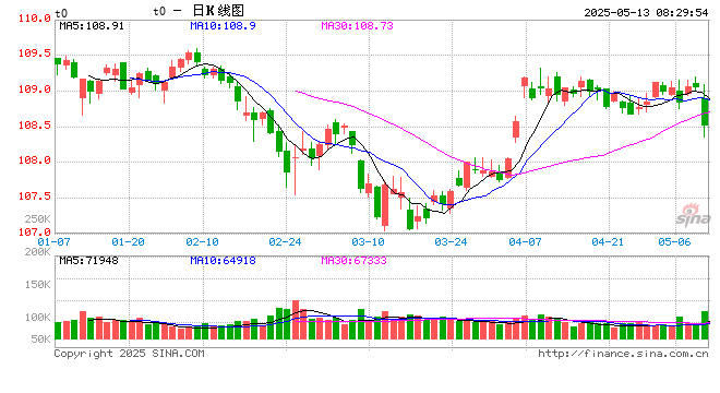 国债期货集体下行，后市重点关注这些因素！