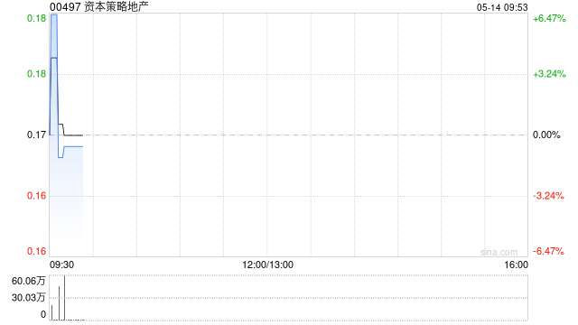 资本策略地产附属拟发行三年期的新票据