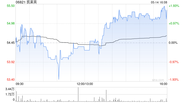 凯莱英获Norges Bank增持14.27万股 每股作价约52.74港元