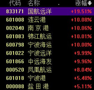 港口航运板块延续强势，南京港、宁波海运、连云港等3连板