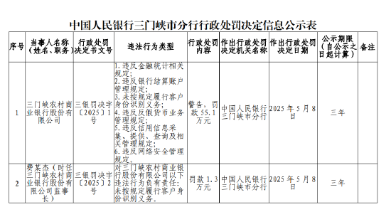 三门峡农村商业银行被罚55.1万元：违反金融统计相关规定 未按规定履行客户身份识别义务等