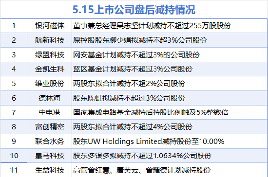 5月15日增减持汇总：湖北宜化增持 银河磁体等11股减持（表）