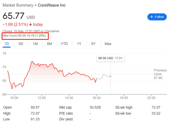 CoreWeave获英伟达增持股份至7%，向OpenAI供40亿美元云计算产能