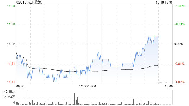 高盛：维持京东物流买入评级 目标价17.6港元