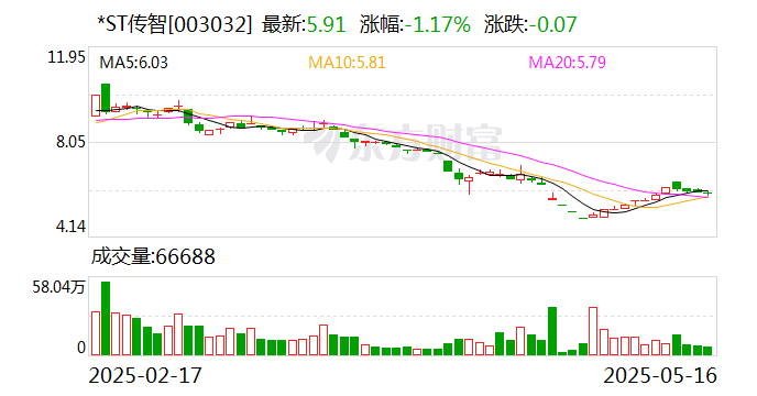 *ST传智：公司未持有比特币资产