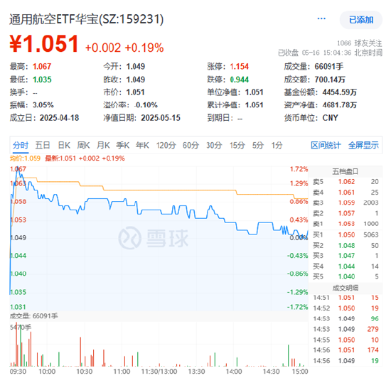 汽车新规来袭，产业链全线走强！飞行汽车亦受催化，通用航空ETF华宝（159231）逆市收红