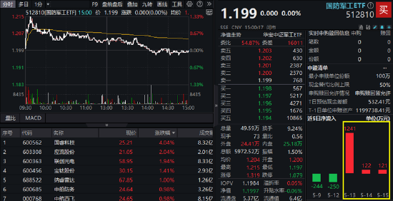 高弹性，高人气！国防军工ETF单周成交额创近半年新高！报表端或印证新一轮景气周期已在蕴育
