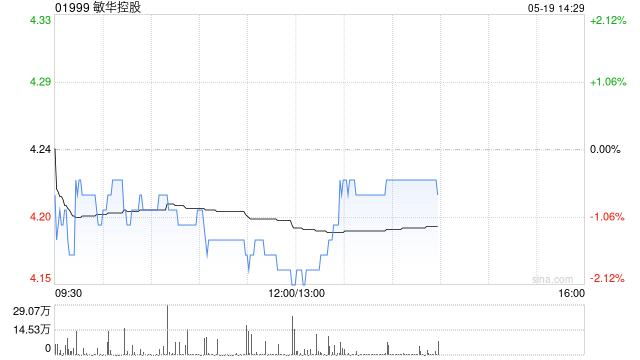 中金：维持敏华控股跑赢行业评级 下调目标价至6.5港币