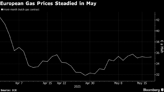 欧洲天然气在涨跌之间波动 市场等待特朗普与普京通话