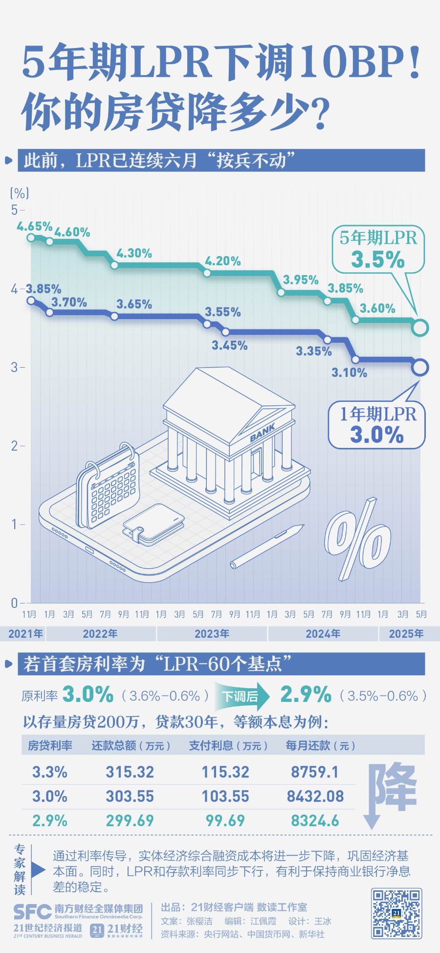 LPR下调！200万房贷少还3.86万，你能省多少？
