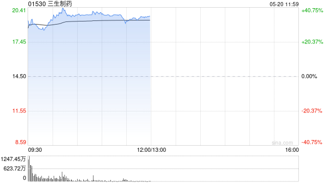 药品股早盘集体走高 三生制药上涨36%兆科眼科-B涨超11%