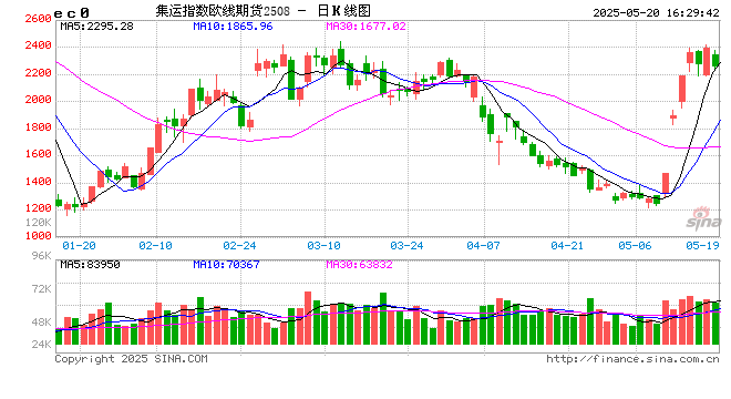收评|国内期货主力合约涨跌不一 集运欧线跌近3%