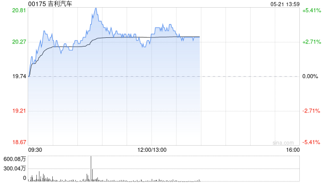 吉利汽车因认股权获行使发行合计13.45万股