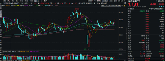 金价狂飙,后市怎么看?紫金矿业涨超5%,有色龙头ETF(159876)盘中上探1.8%