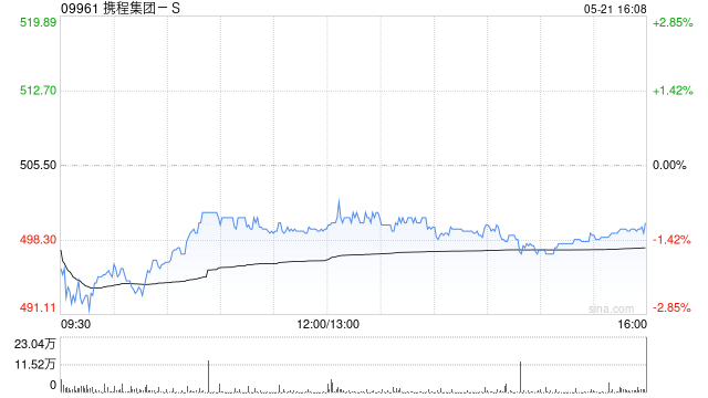 建银国际：升携程集团-S目标价至579港元 料第二季经调整营业利润率达29%