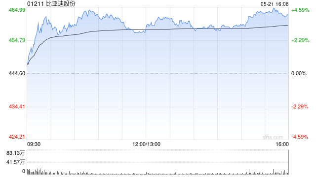 花旗：首四月中国乘用车出口格局更有利比亚迪股份 目标价升至727港元