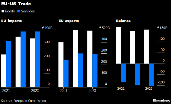 欧盟据悉为美国准备修改后的贸易提案 以期推动谈判进程