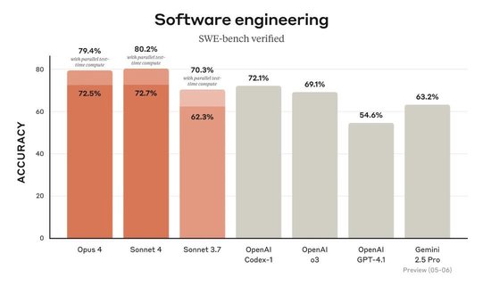 “全球最强编程模型”来了！Anthropic发布Claude 4，连干七小时性能稳定