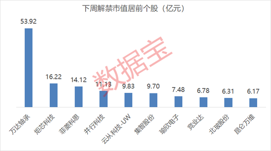 下周解禁股名单来了：10股解禁市值超6亿元 9股解禁比例超10% 万达轴承解禁比例居首为82.31%