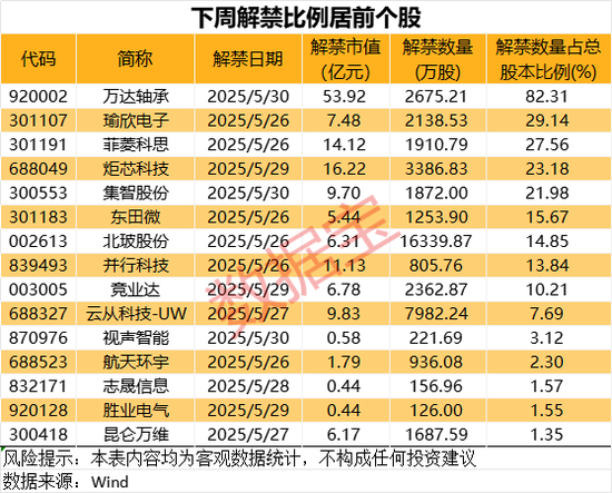 下周解禁股名单来了：10股解禁市值超6亿元 9股解禁比例超10% 万达轴承解禁比例居首为82.31%