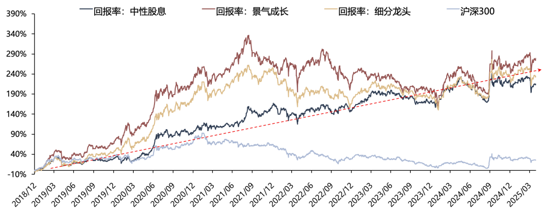 广发策略：红利方向资产可能在6月逐渐进入逆风期 是长线投资者的介入时机