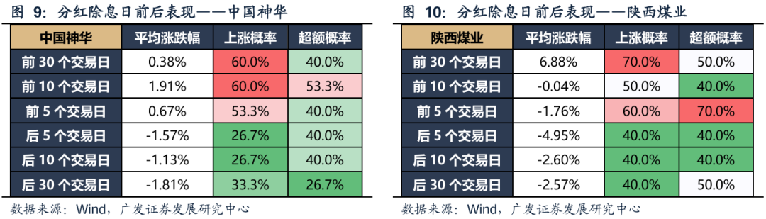 广发策略：红利方向资产可能在6月逐渐进入逆风期 是长线投资者的介入时机