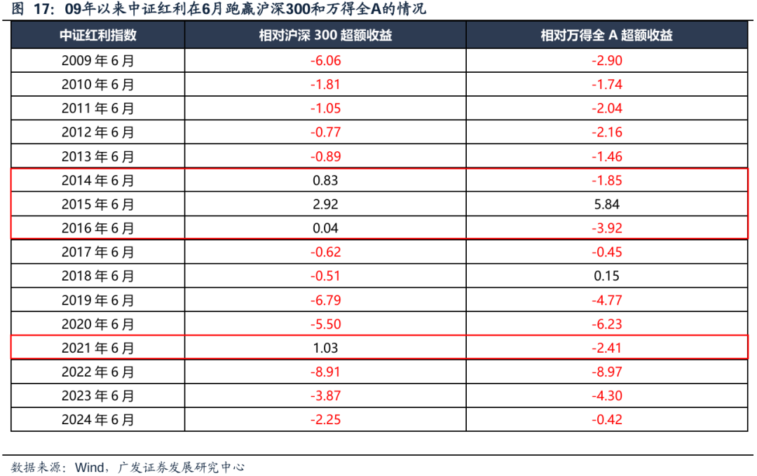 广发策略：红利方向资产可能在6月逐渐进入逆风期 是长线投资者的介入时机