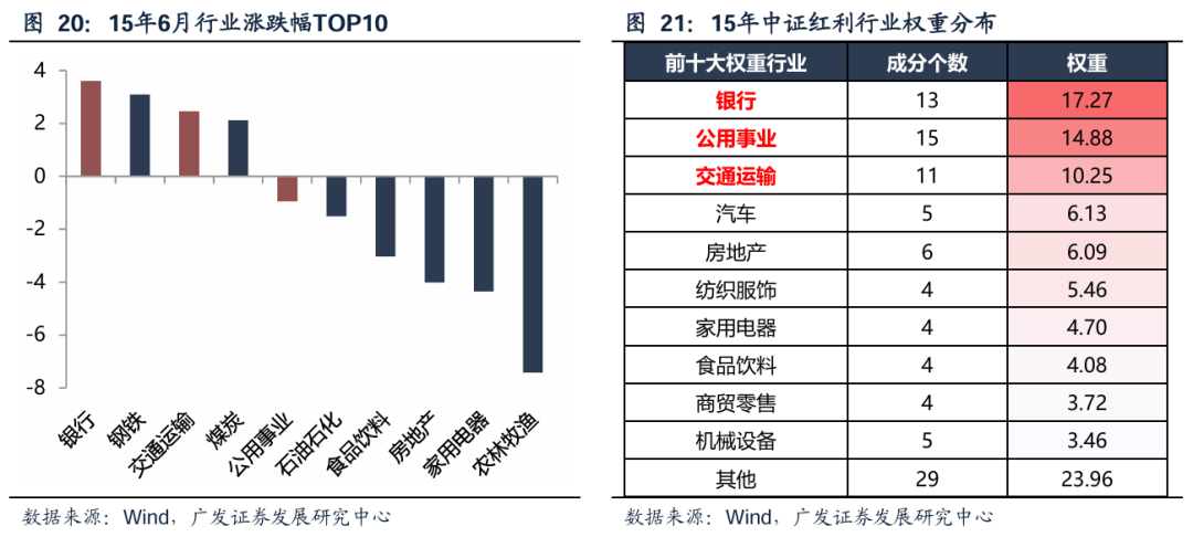 广发策略：红利方向资产可能在6月逐渐进入逆风期 是长线投资者的介入时机