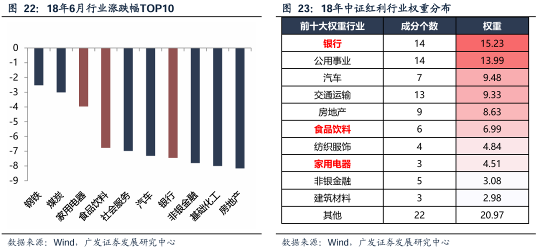 广发策略：红利方向资产可能在6月逐渐进入逆风期 是长线投资者的介入时机