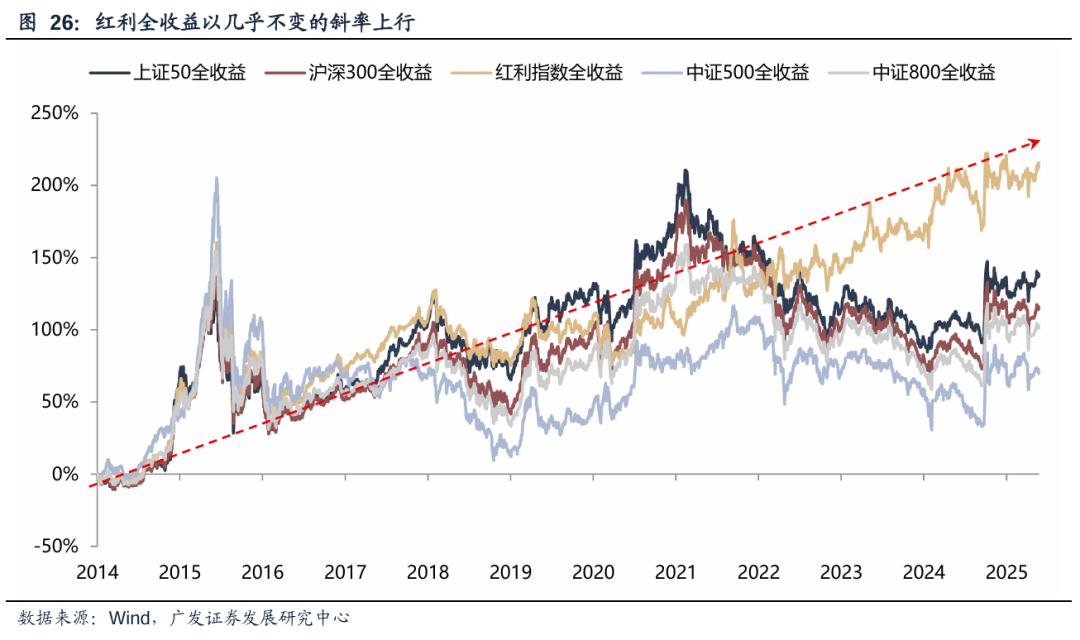广发策略：红利方向资产可能在6月逐渐进入逆风期 是长线投资者的介入时机