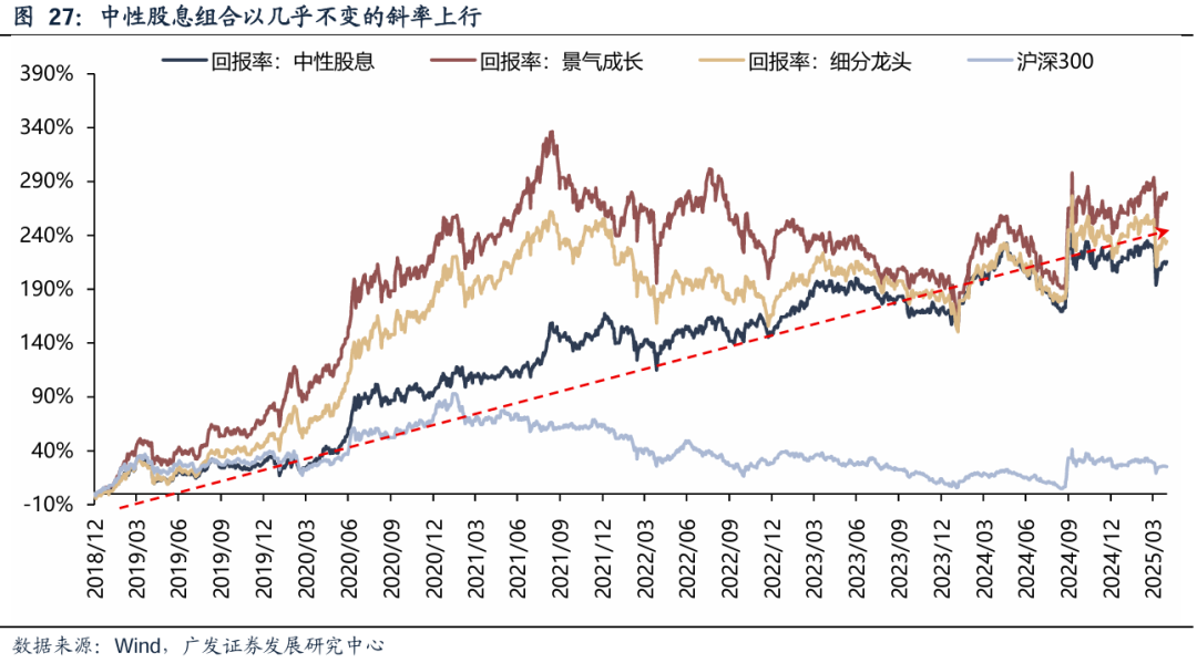 广发策略：红利方向资产可能在6月逐渐进入逆风期 是长线投资者的介入时机