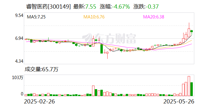 睿智医药：投资发展部专职负责公司战略投融资项目策划与执行拓展公司融资渠道
