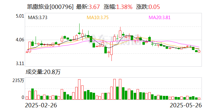 凯撒旅业：公司未披露回购计划