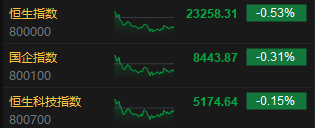 收评：港股恒指跌0.53% 科指跌0.15% 阿里影业涨超11%