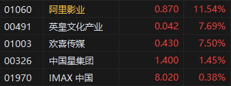 收评：港股恒指跌0.53% 科指跌0.15% 阿里影业涨超11%