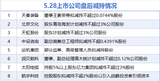 5月28日增减持汇总：中国铝业等3股增持 北京文化等8股减持（表）