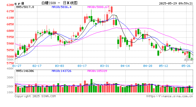 光大期货：5月29日软商品日报