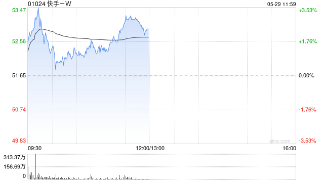 交银国际：维持快手-W“买入”评级 升目标价至64港元