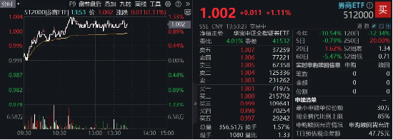 市场冲关前蓄势期，重视券商！资金提前发力，券商ETF近10日吸金3．4亿元